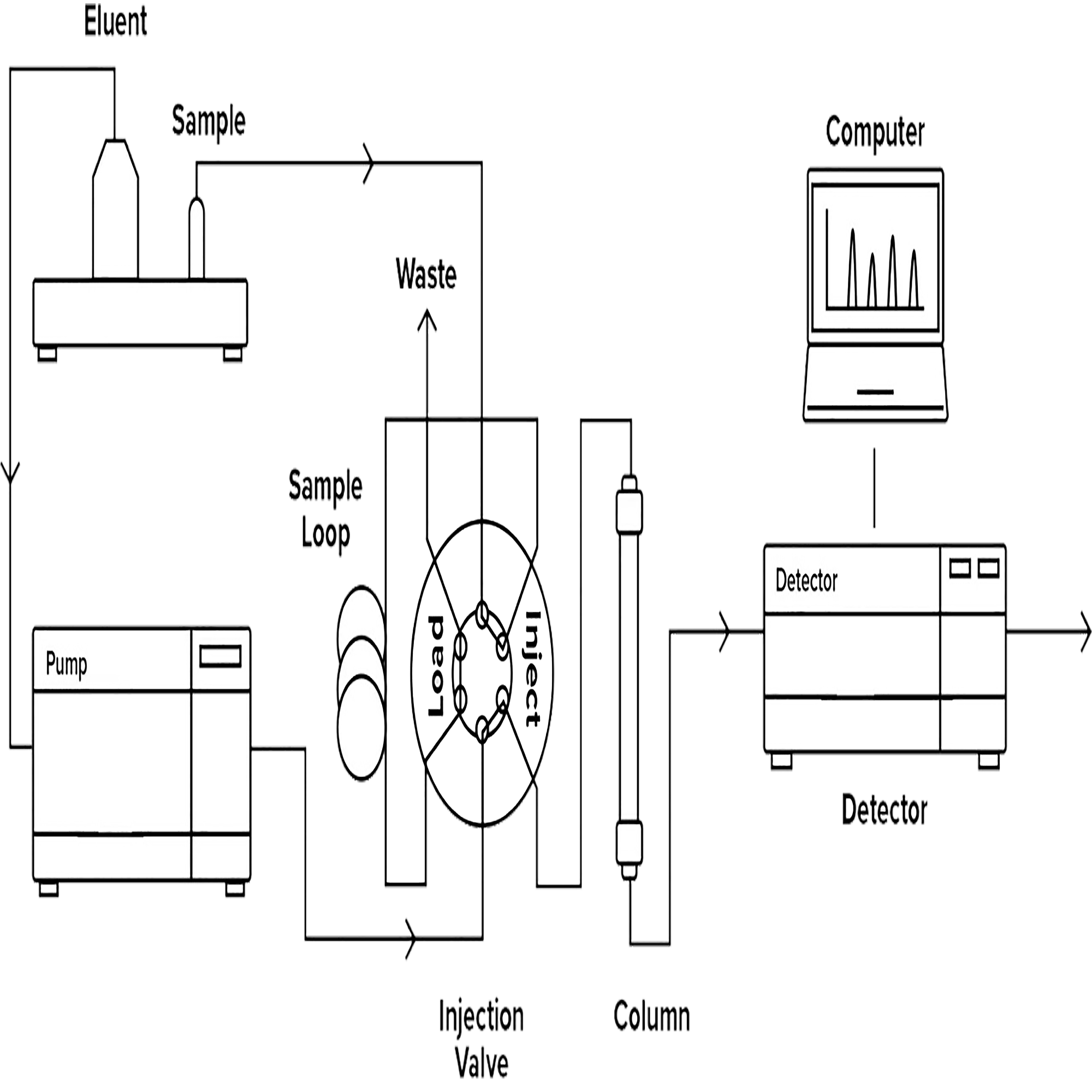 HPLC Chromatography